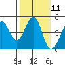 Fort Ross tide chart for Tuesday, October 11, 2022