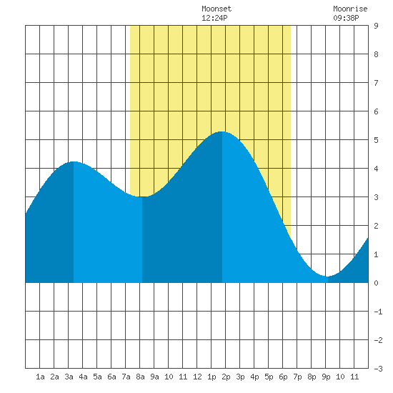 Fort Ross tide chart for Friday, October 14, 2022