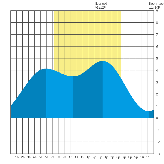 Fort Ross tide chart for Sunday, October 16, 2022