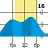 Fort Ross tide chart for Sunday, October 16, 2022