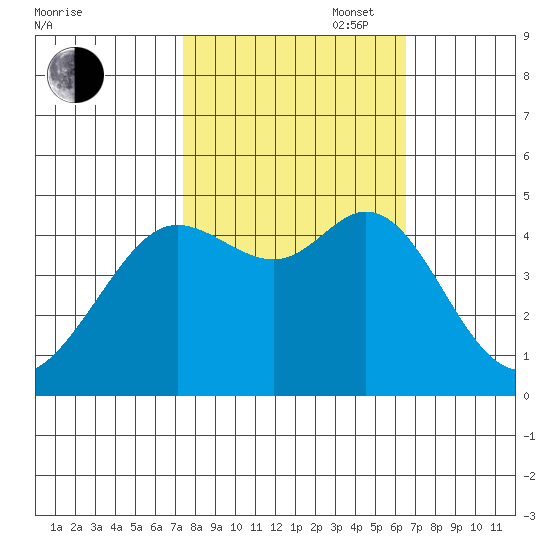 Fort Ross tide chart for Monday, October 17, 2022