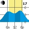 Fort Ross tide chart for Monday, October 17, 2022