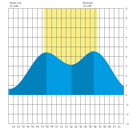 Fort Ross tide chart for Tuesday, October 18, 2022