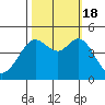Fort Ross tide chart for Tuesday, October 18, 2022