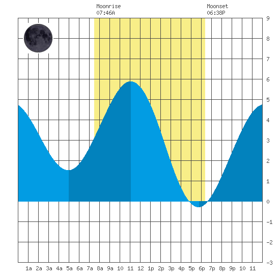 Fort Ross tide chart for Tuesday, October 25, 2022