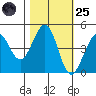 Fort Ross tide chart for Tuesday, October 25, 2022