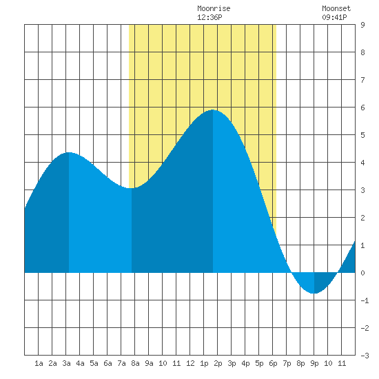 Fort Ross tide chart for Saturday, October 29, 2022