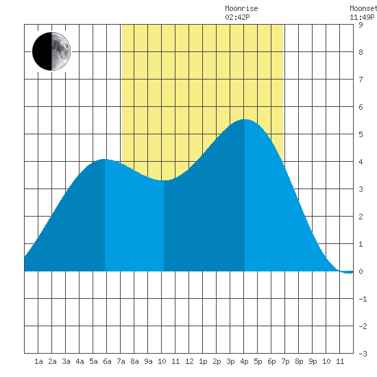 Fort Ross tide chart for Sunday, October 2, 2022