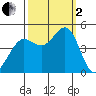 Fort Ross tide chart for Sunday, October 2, 2022