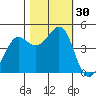 Fort Ross tide chart for Sunday, October 30, 2022