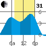 Fort Ross tide chart for Monday, October 31, 2022