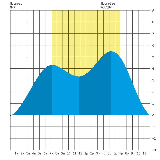 Fort Ross tide chart for Monday, October 3, 2022