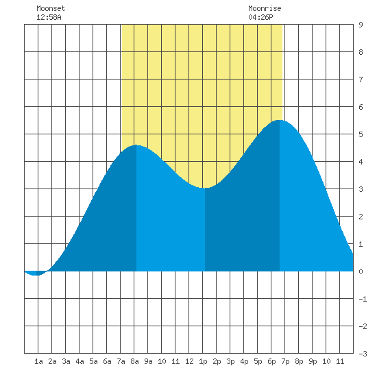 Fort Ross tide chart for Tuesday, October 4, 2022