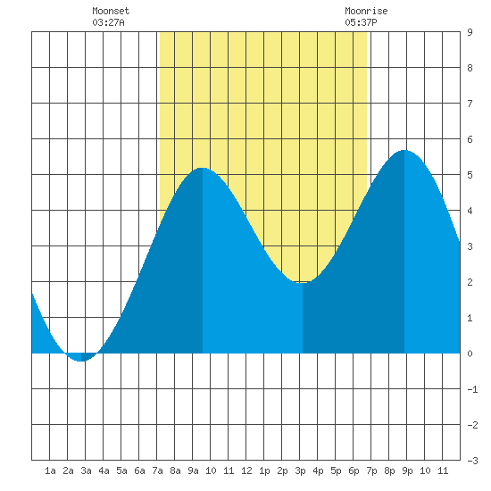 Fort Ross tide chart for Thursday, October 6, 2022