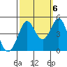 Fort Ross tide chart for Thursday, October 6, 2022
