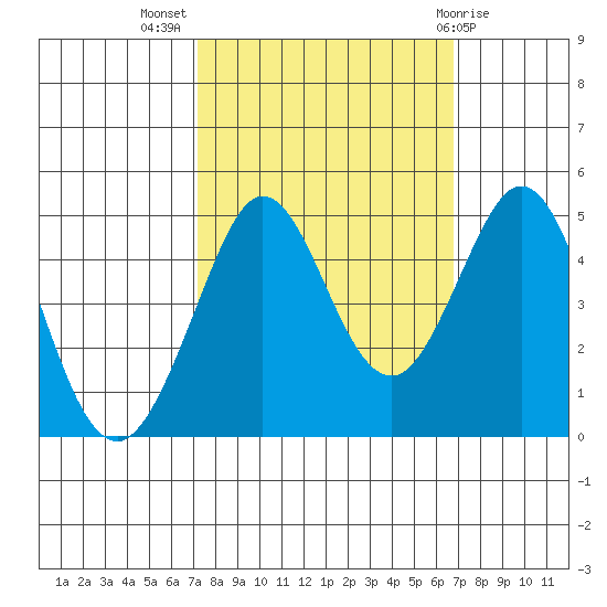 Fort Ross tide chart for Friday, October 7, 2022