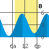 Fort Ross tide chart for Saturday, October 8, 2022