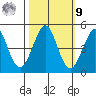 Fort Ross tide chart for Sunday, October 9, 2022