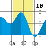 Fort Ross tide chart for Thursday, November 10, 2022
