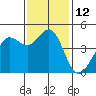 Fort Ross tide chart for Saturday, November 12, 2022