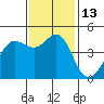 Fort Ross tide chart for Sunday, November 13, 2022