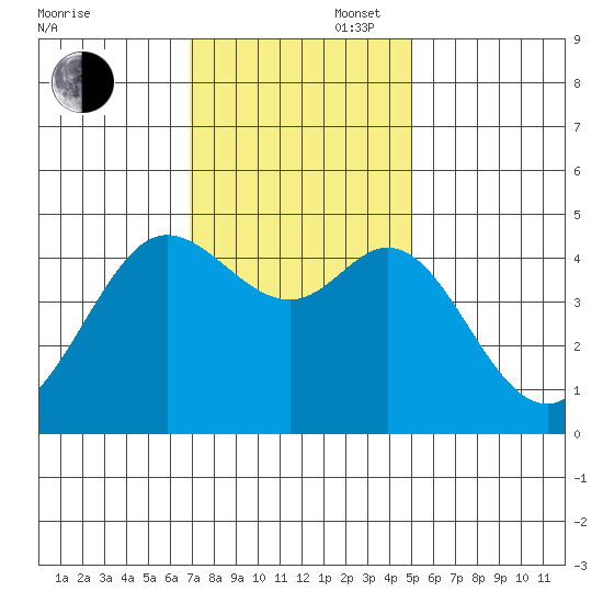 Fort Ross tide chart for Wednesday, November 16, 2022
