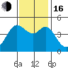 Fort Ross tide chart for Wednesday, November 16, 2022