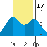 Fort Ross tide chart for Thursday, November 17, 2022