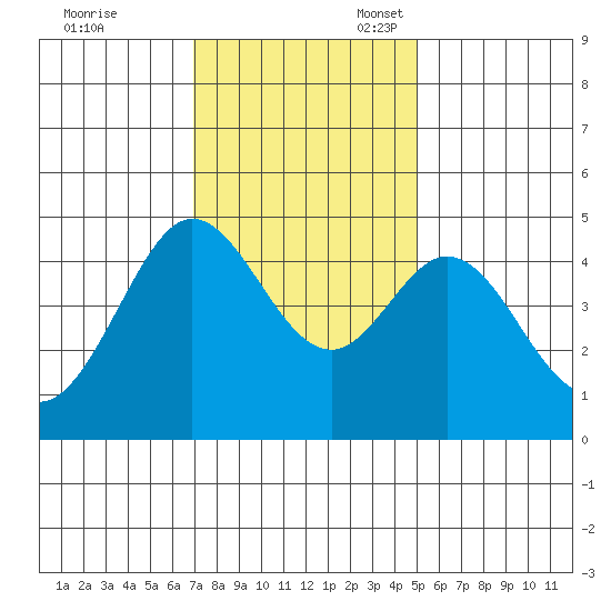 Fort Ross tide chart for Friday, November 18, 2022