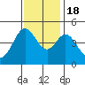 Fort Ross tide chart for Friday, November 18, 2022