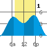 Fort Ross tide chart for Tuesday, November 1, 2022