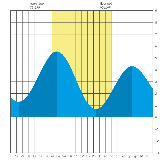 Fort Ross tide chart for Sunday, November 20, 2022