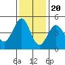 Fort Ross tide chart for Sunday, November 20, 2022