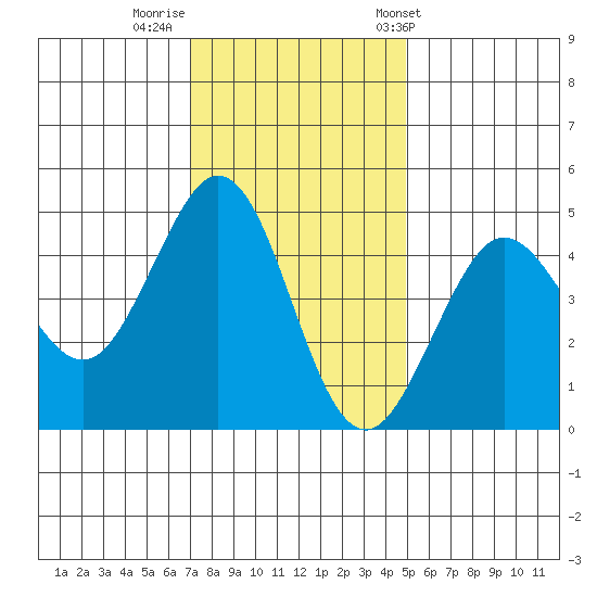 Fort Ross tide chart for Monday, November 21, 2022