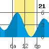 Fort Ross tide chart for Monday, November 21, 2022