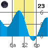 Fort Ross tide chart for Wednesday, November 23, 2022