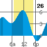 Fort Ross tide chart for Saturday, November 26, 2022
