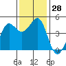 Fort Ross tide chart for Monday, November 28, 2022