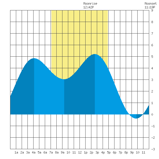 Fort Ross tide chart for Tuesday, November 29, 2022