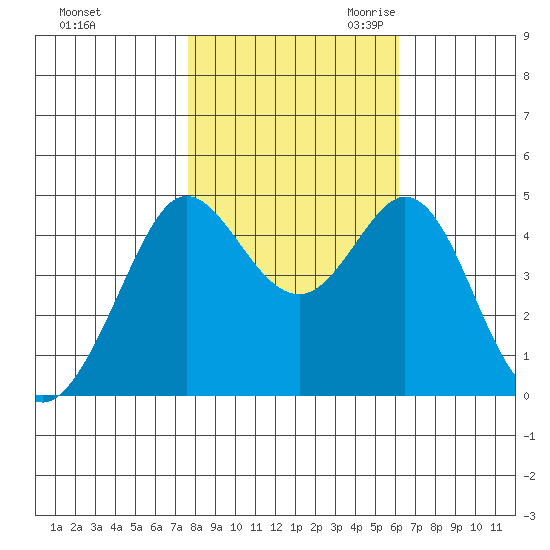 Fort Ross tide chart for Wednesday, November 2, 2022