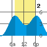 Fort Ross tide chart for Wednesday, November 2, 2022