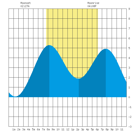 Fort Ross tide chart for Thursday, November 3, 2022