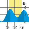 Fort Ross tide chart for Thursday, November 3, 2022