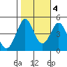 Fort Ross tide chart for Friday, November 4, 2022