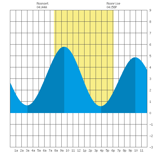 Fort Ross tide chart for Saturday, November 5, 2022