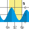 Fort Ross tide chart for Saturday, November 5, 2022
