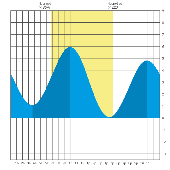 Fort Ross tide chart for Sunday, November 6, 2022