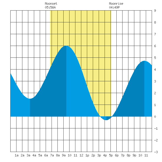 Fort Ross tide chart for Monday, November 7, 2022