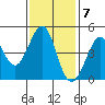 Fort Ross tide chart for Monday, November 7, 2022