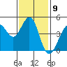Fort Ross tide chart for Wednesday, November 9, 2022